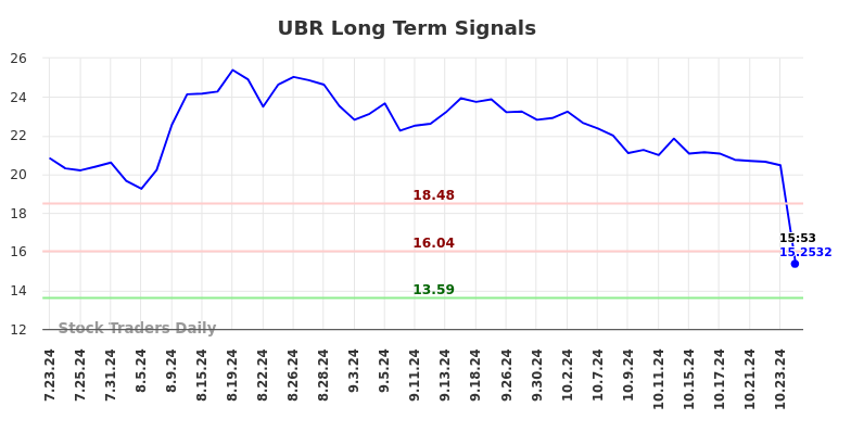 UBR Long Term Analysis for January 22 2025