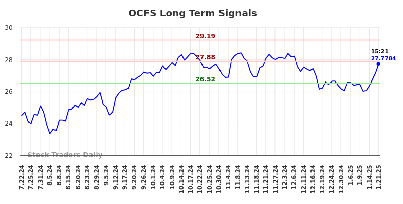 OCFS Long Term Analysis for January 22 2025