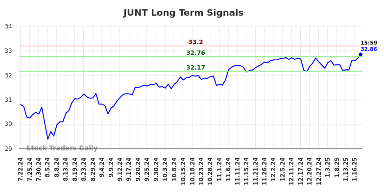 JUNT Long Term Analysis for January 22 2025