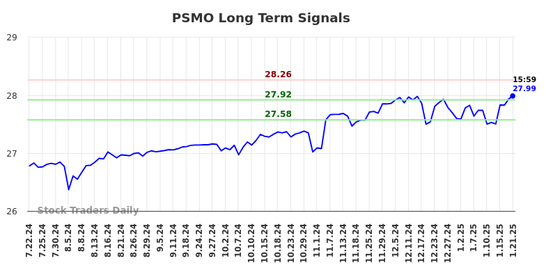 PSMO Long Term Analysis for January 22 2025