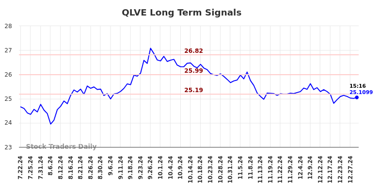 QLVE Long Term Analysis for January 22 2025 QLVE Long Term Analysis for January 22 2025