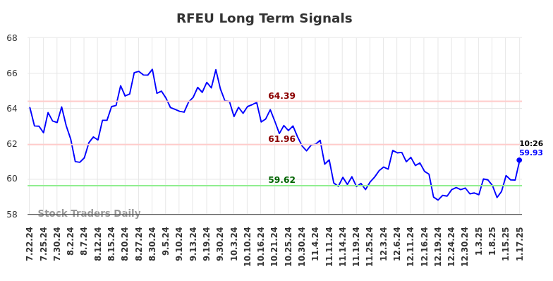 RFEU Long Term Analysis for January 22 2025 RFEU Long Term Analysis for January 22 2025