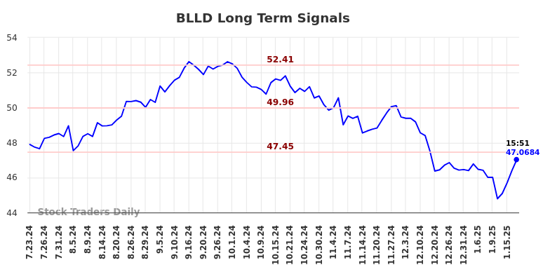 BLLD Long Term Analysis for January 22 2025