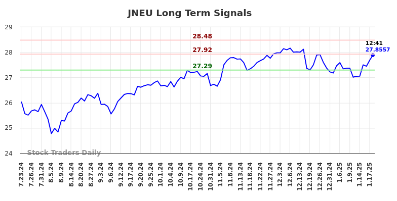 JNEU Long Term Analysis for January 22 2025 JNEU Long Term Analysis for January 22 2025