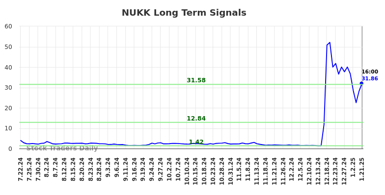 NUKK Long Term Analysis for January 22 2025