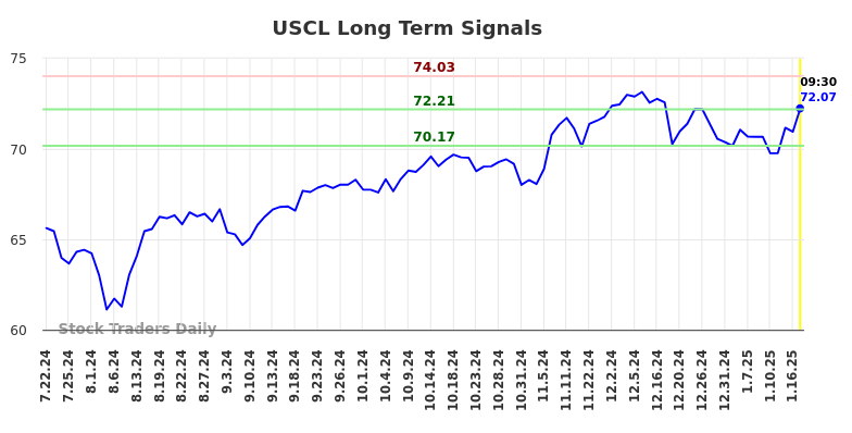 USCL Long Term Analysis for January 22 2025