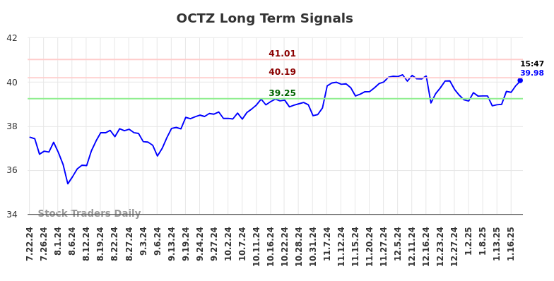 OCTZ Long Term Analysis for January 22 2025