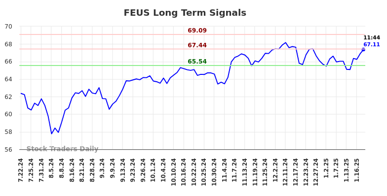 FEUS Long Term Analysis for January 22 2025