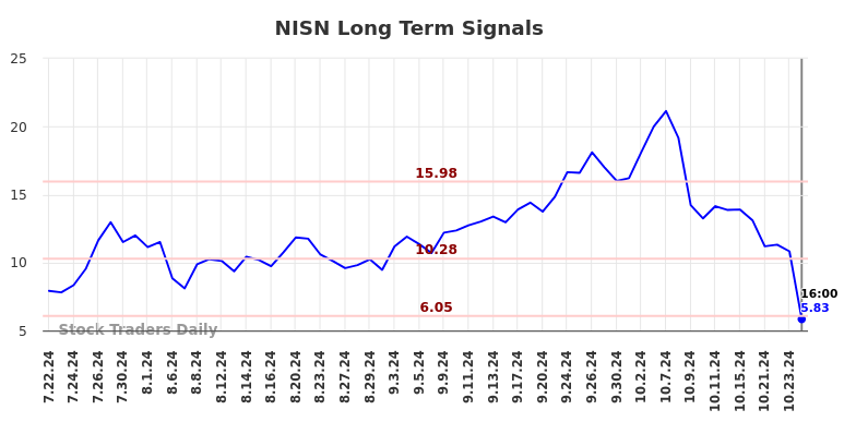 NISN Long Term Analysis for January 22 2025