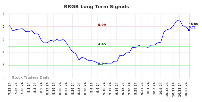 RRGB Long Term Analysis for January 22 2025