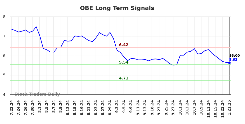 OBE Long Term Analysis for January 22 2025