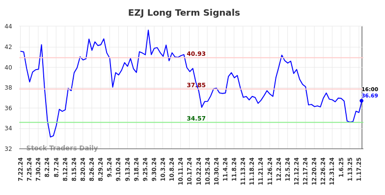 EZJ Long Term Analysis for January 22 2025