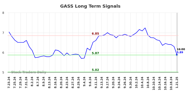 GASS Long Term Analysis for January 22 2025