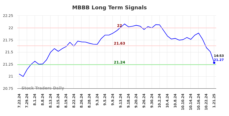MBBB Long Term Analysis for January 22 2025 MBBB Long Term Analysis for January 22 2025
