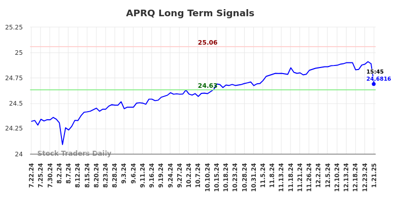 APRQ Long Term Analysis for January 22 2025