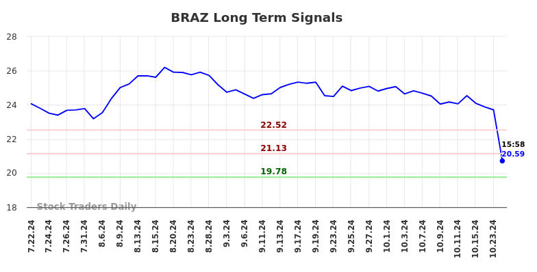 BRAZ Long Term Analysis for January 22 2025