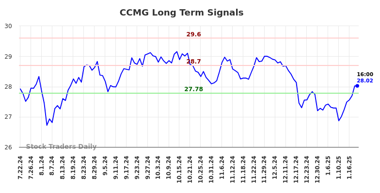 CCMG Long Term Analysis for January 22 2025