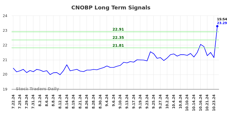 CNOBP Long Term Analysis for January 22 2025