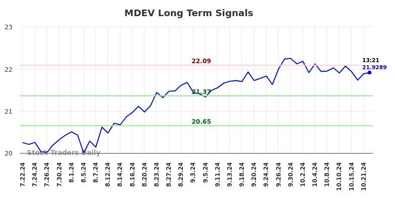 MDEV Long Term Analysis for January 22 2025 MDEV Long Term Analysis for January 22 2025
