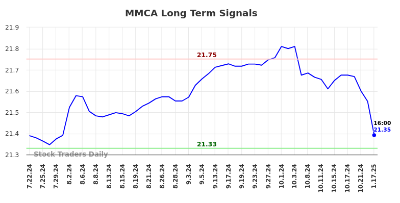 MMCA Long Term Analysis for January 22 2025