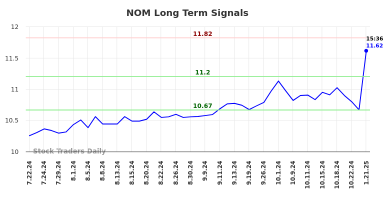 NOM Long Term Analysis for January 22 2025