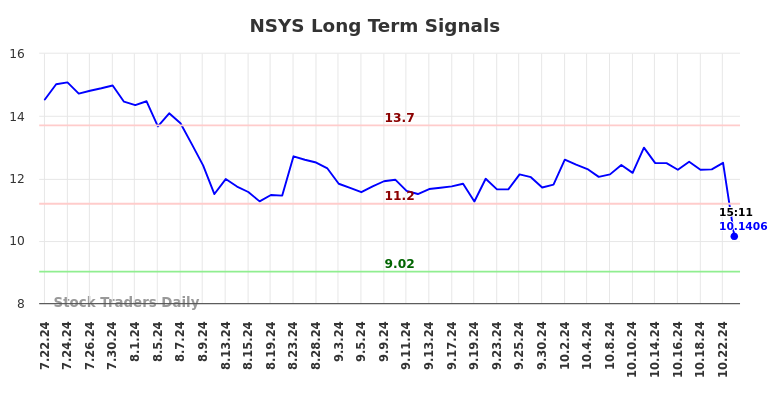 NSYS Long Term Analysis for January 22 2025 NSYS Long Term Analysis for January 22 2025