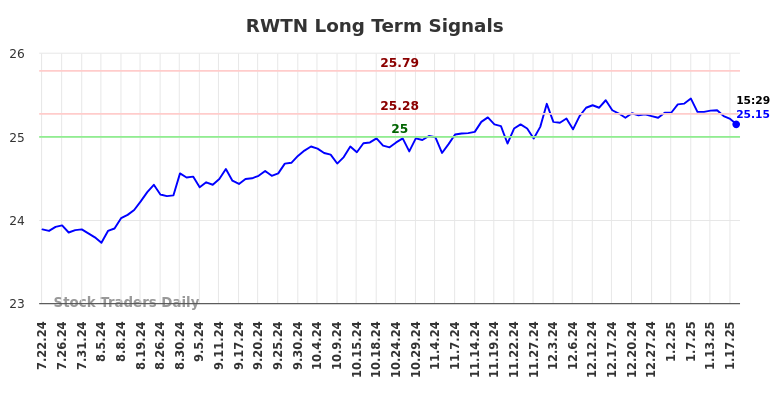 RWTN Long Term Analysis for January 22 2025