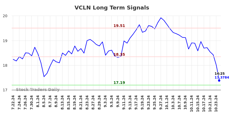 VCLN Long Term Analysis for January 22 2025