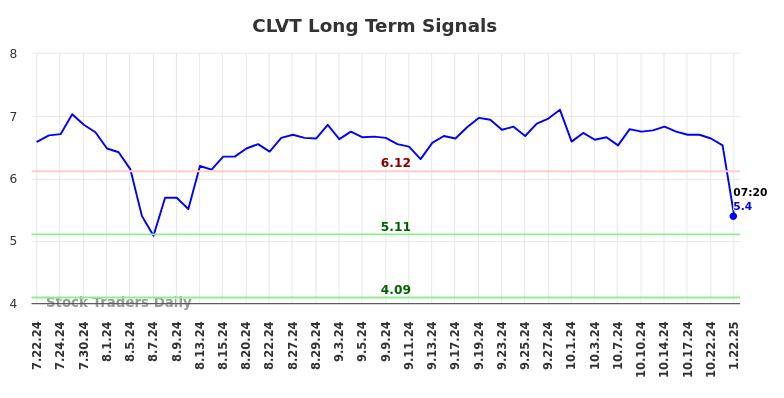 CLVT Long Term Analysis for January 22 2025 CLVT Long Term Analysis for January 22 2025