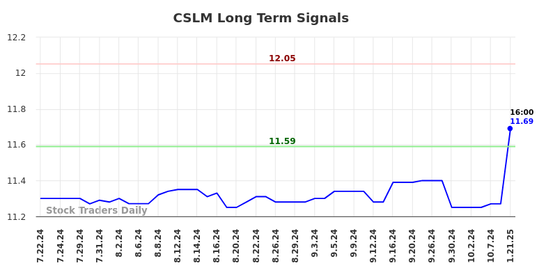 CSLM Long Term Analysis for January 22 2025 CSLM Long Term Analysis for January 22 2025