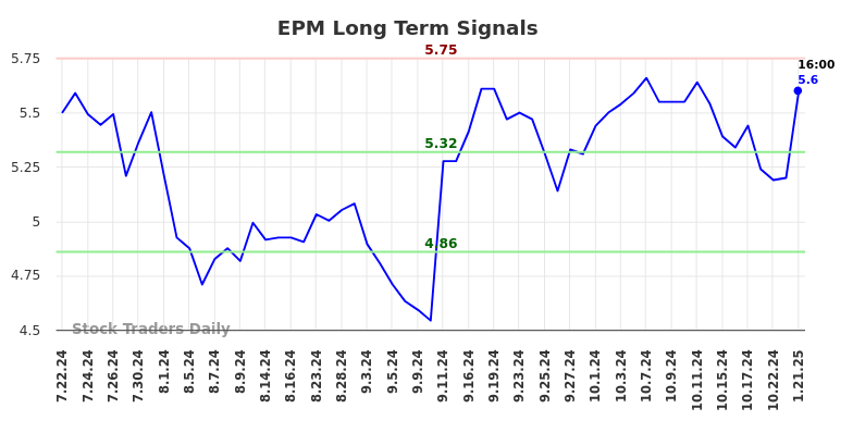 EPM Long Term Analysis for January 22 2025