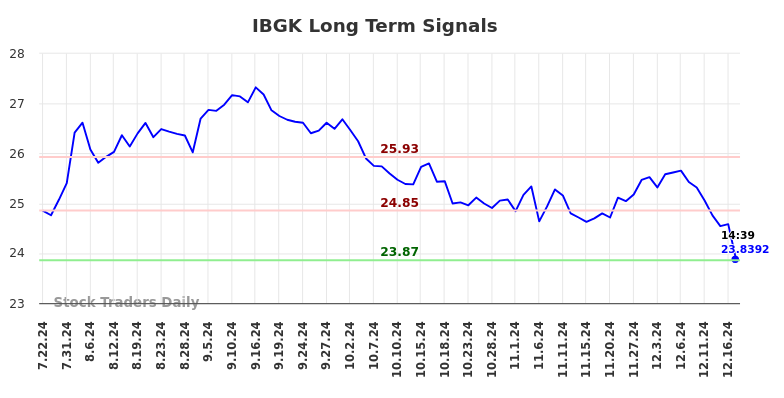 IBGK Long Term Analysis for January 22 2025