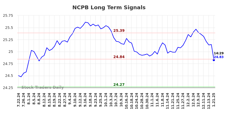 NCPB Long Term Analysis for January 22 2025