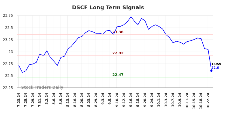 DSCF Long Term Analysis for January 22 2025