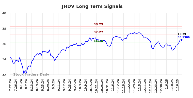 JHDV Long Term Analysis for January 22 2025