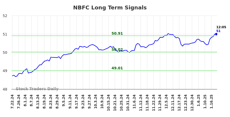 NBFC Long Term Analysis for January 22 2025 NBFC Long Term Analysis for January 22 2025