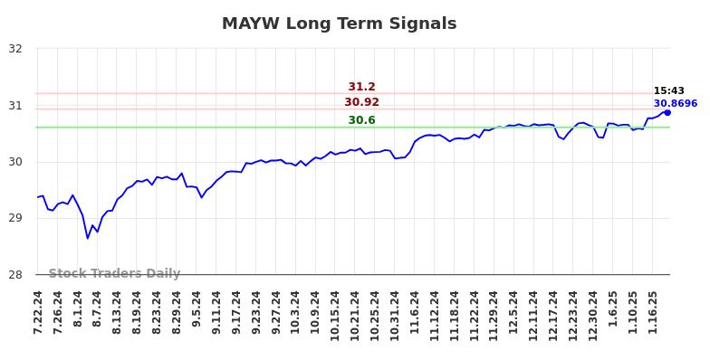 MAYW Long Term Analysis for January 22 2025