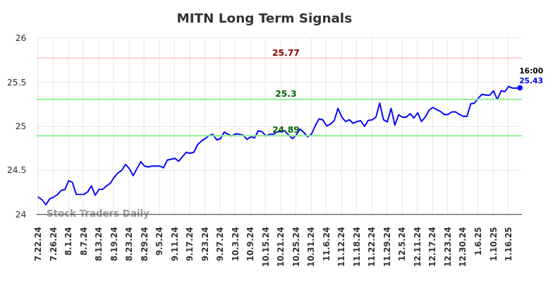 MITN Long Term Analysis for January 22 2025