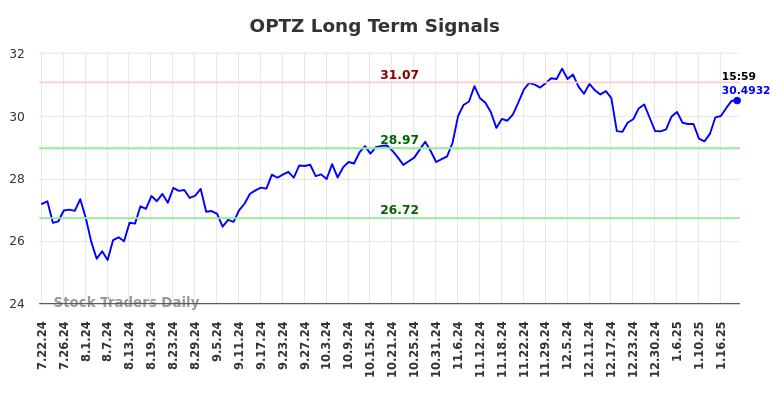 OPTZ Long Term Analysis for January 22 2025