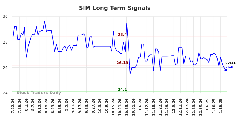 SIM Long Term Analysis for January 22 2025