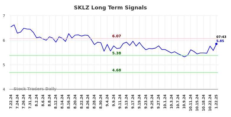 SKLZ Long Term Analysis for January 22 2025