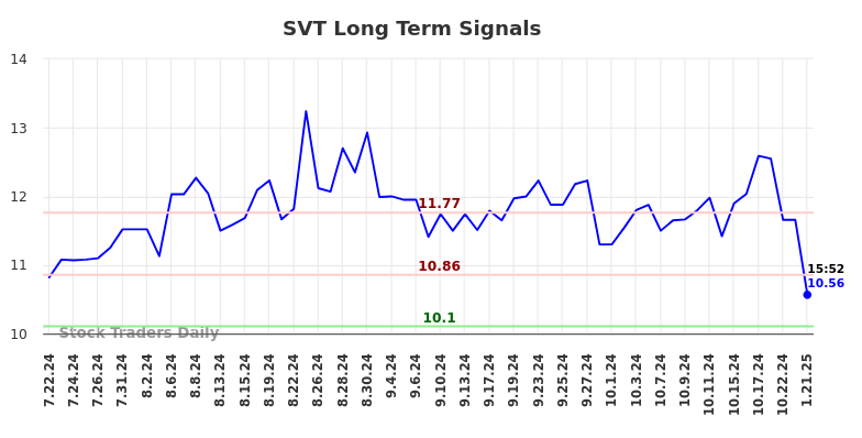 SVT Long Term Analysis for January 22 2025