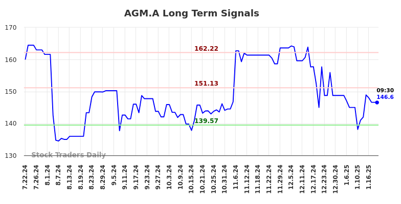 AGM.A Long Term Analysis for January 22 2025