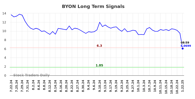 BYON Long Term Analysis for January 22 2025