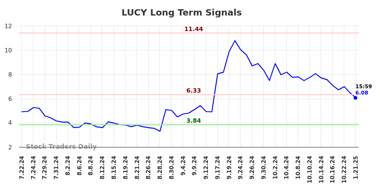 LUCY Long Term Analysis for January 22 2025