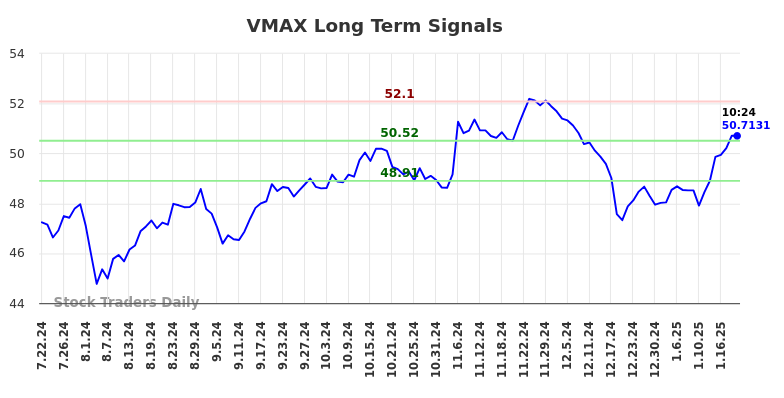 VMAX Long Term Analysis for January 22 2025