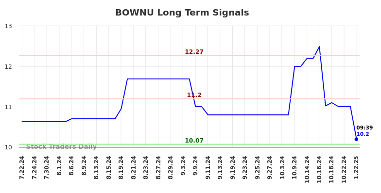 BOWNU Long Term Analysis for January 22 2025 BOWNU Long Term Analysis for January 22 2025