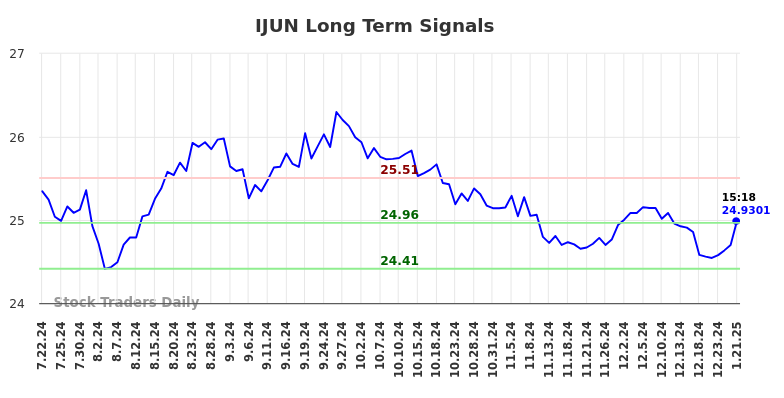 IJUN Long Term Analysis for January 22 2025