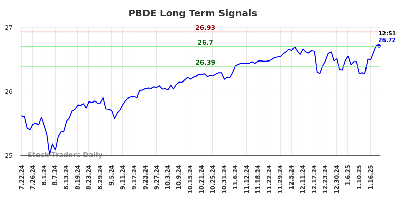 PBDE Long Term Analysis for January 22 2025