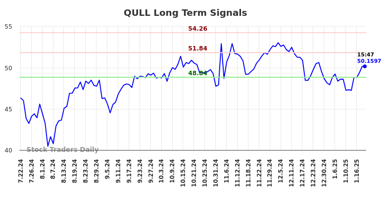 QULL Long Term Analysis for January 22 2025 QULL Long Term Analysis for January 22 2025